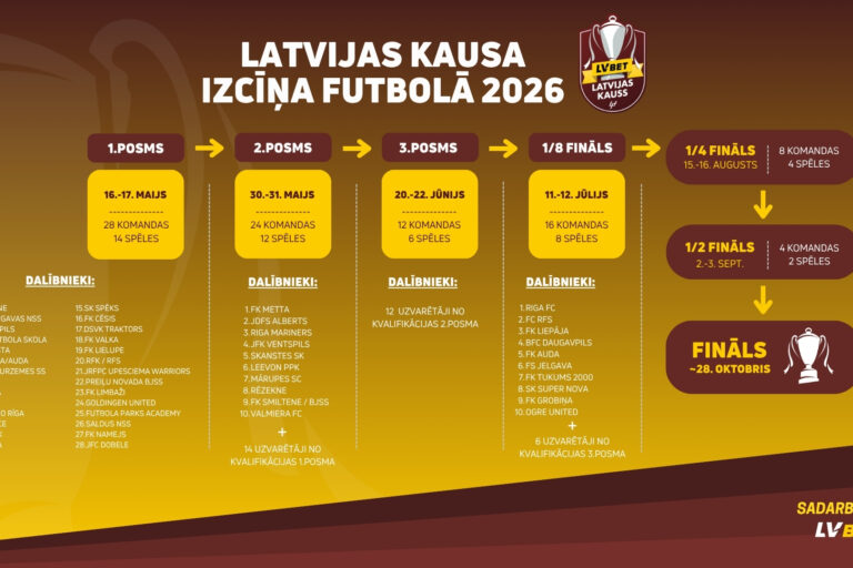 Latvijas kausa izcīņa 2026.